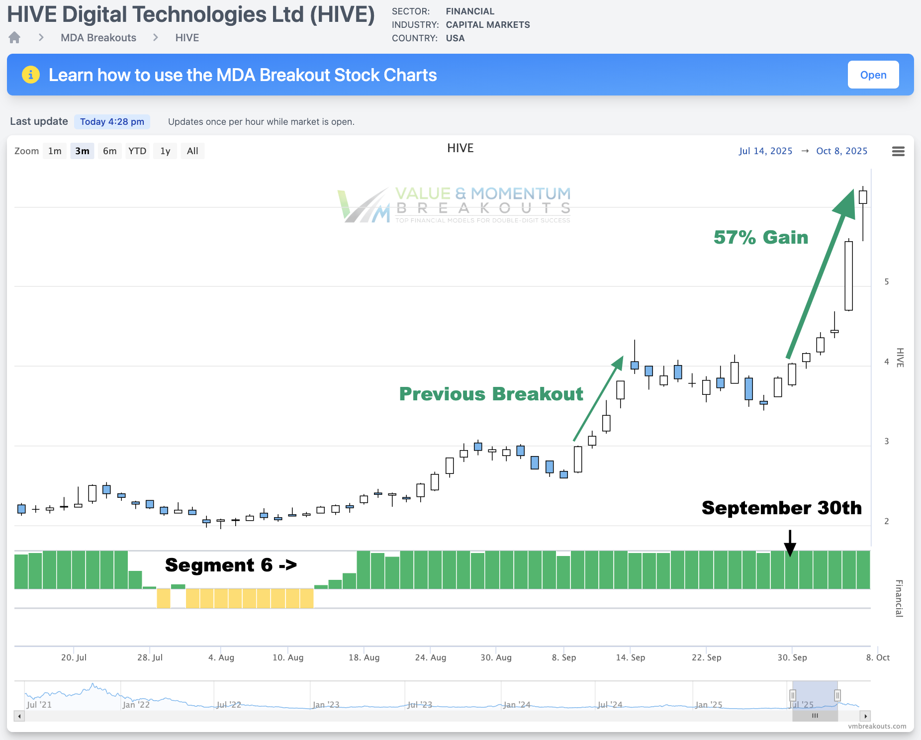 HIVE +57% 🐝 Picked Sep 30th