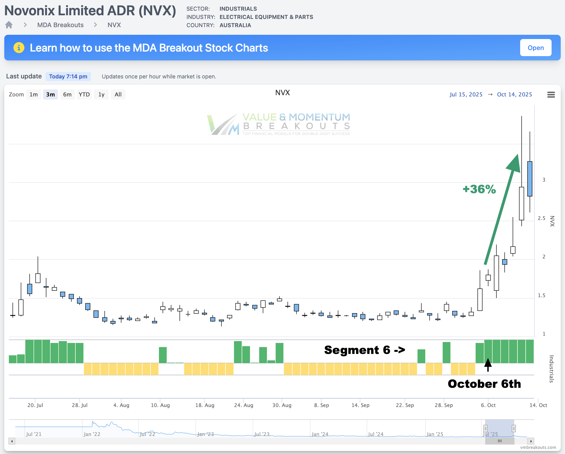 NVX +36% 🌙 Picked Oct 7th