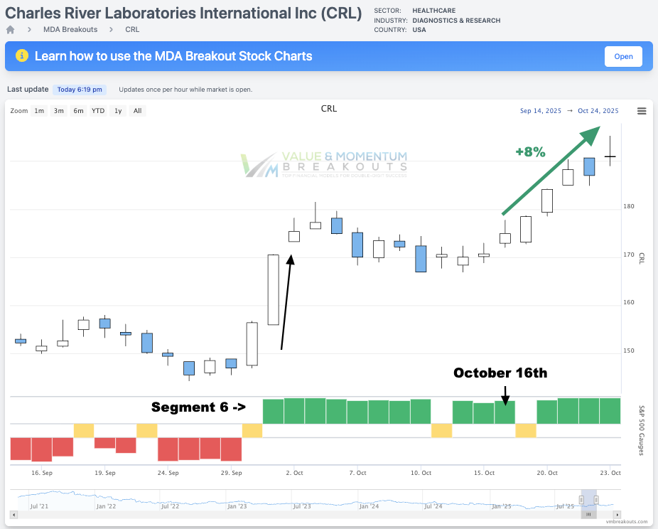 CRL +8% 🧗‍♂️ Picked OCT 16th