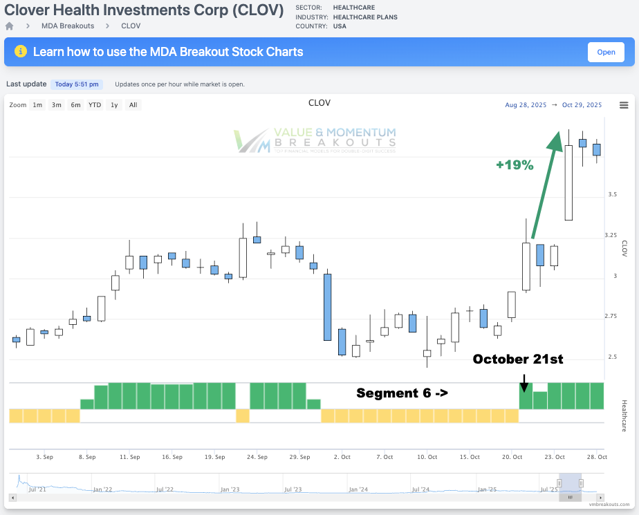 CLOV +19% ☘️ Picked Oct 21st