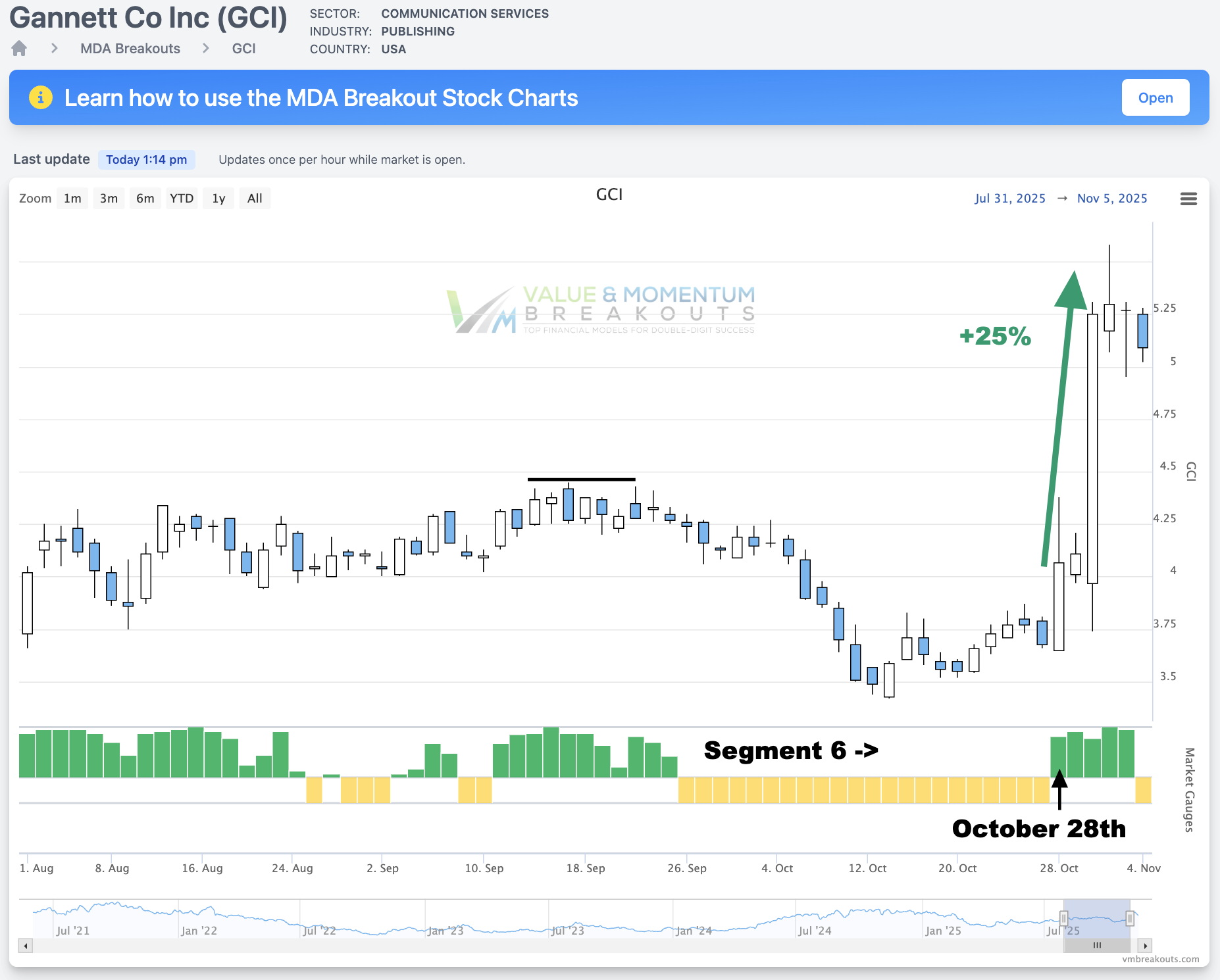 GCI +25% 💸 Picked Oct 28th