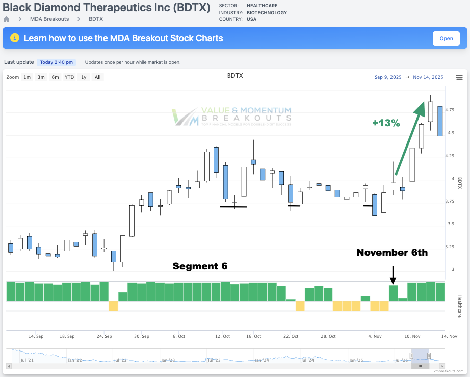 BDTX +13% 🧠 Picked Nov 6th