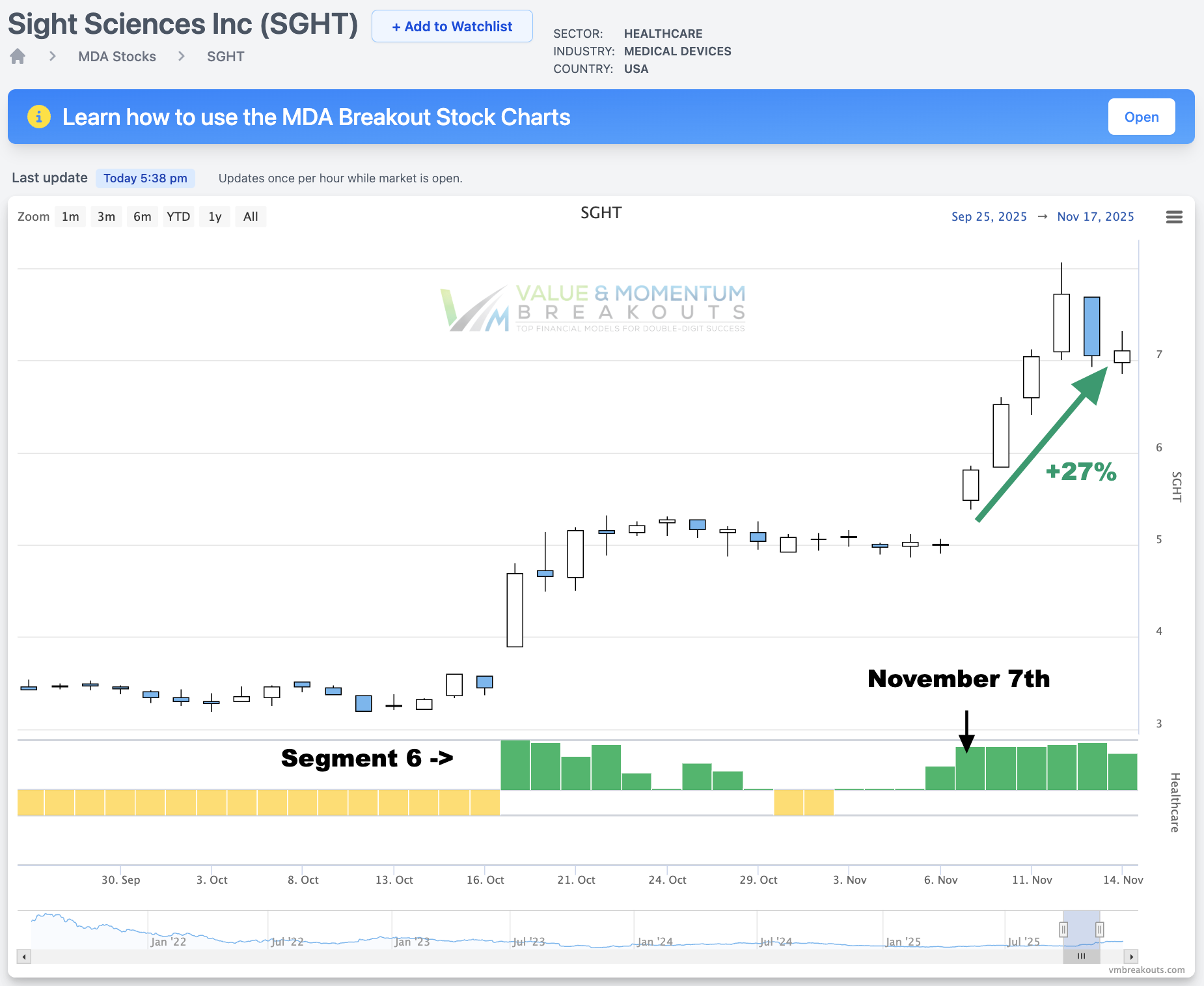 SGHT +27% 💸 Picked Nov 7th
