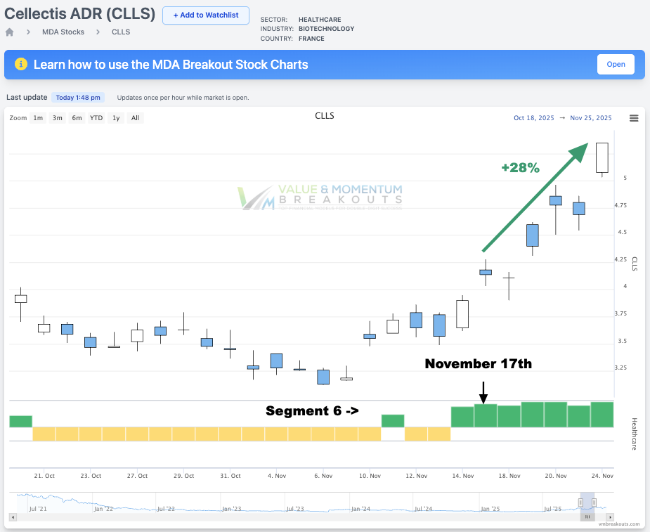CLLS +28% 🤑 Picked Nov 17th
