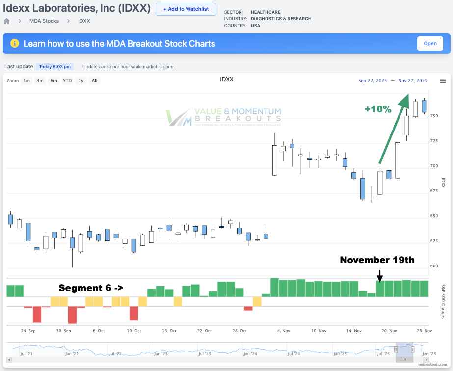 IDXX +10% 🔬 Picked Nov 19th