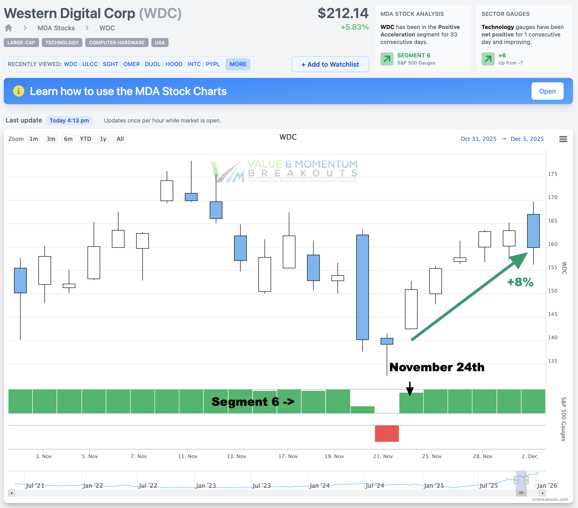 WDC +8% 📈 Picked Nov 24th