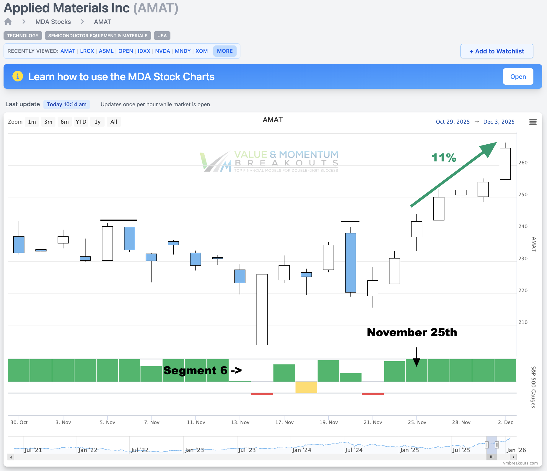 AMAT +11% 💾 Picked Nov 25th
