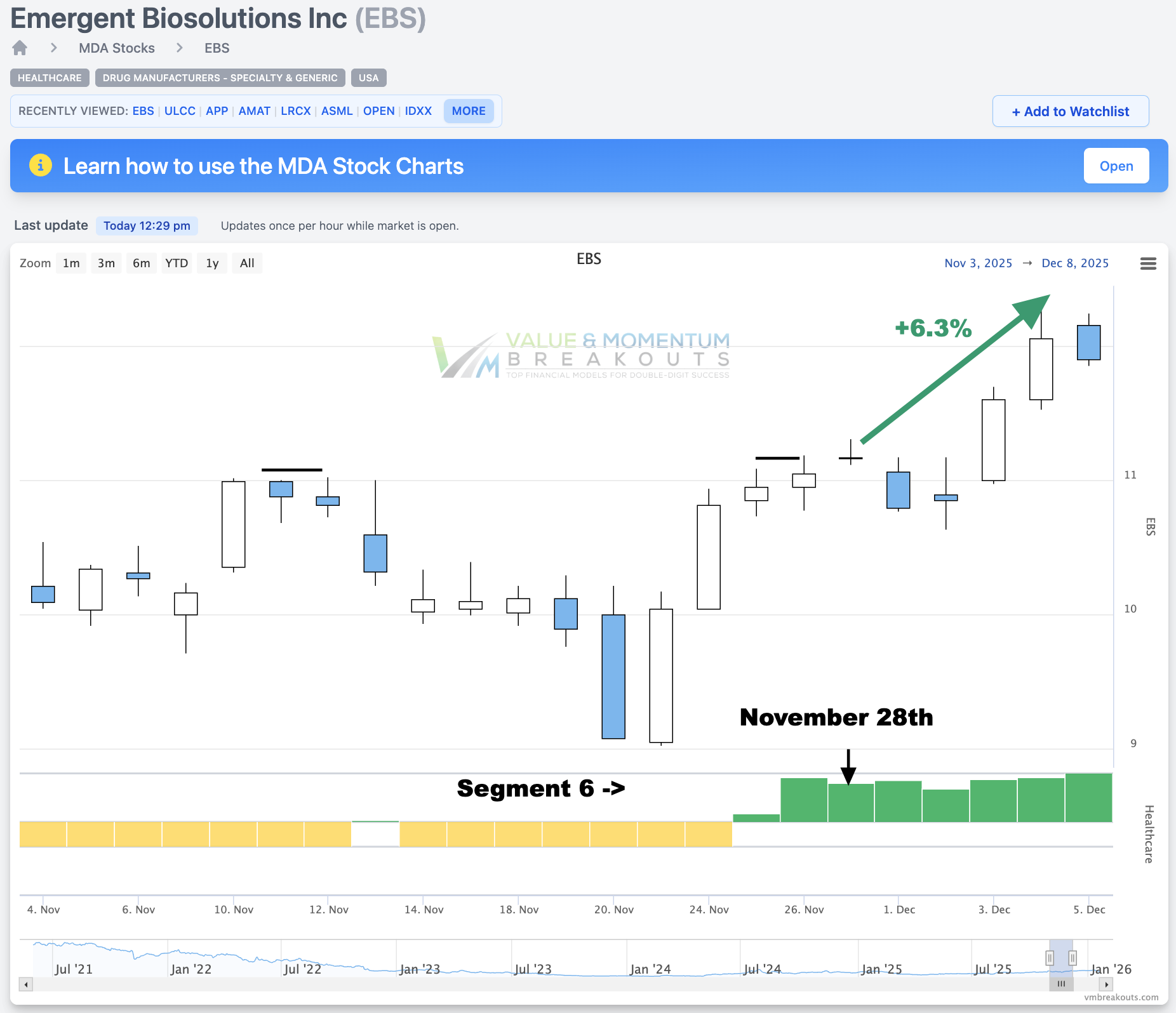 EBS +6.3% 💉 Picked Nov 28th