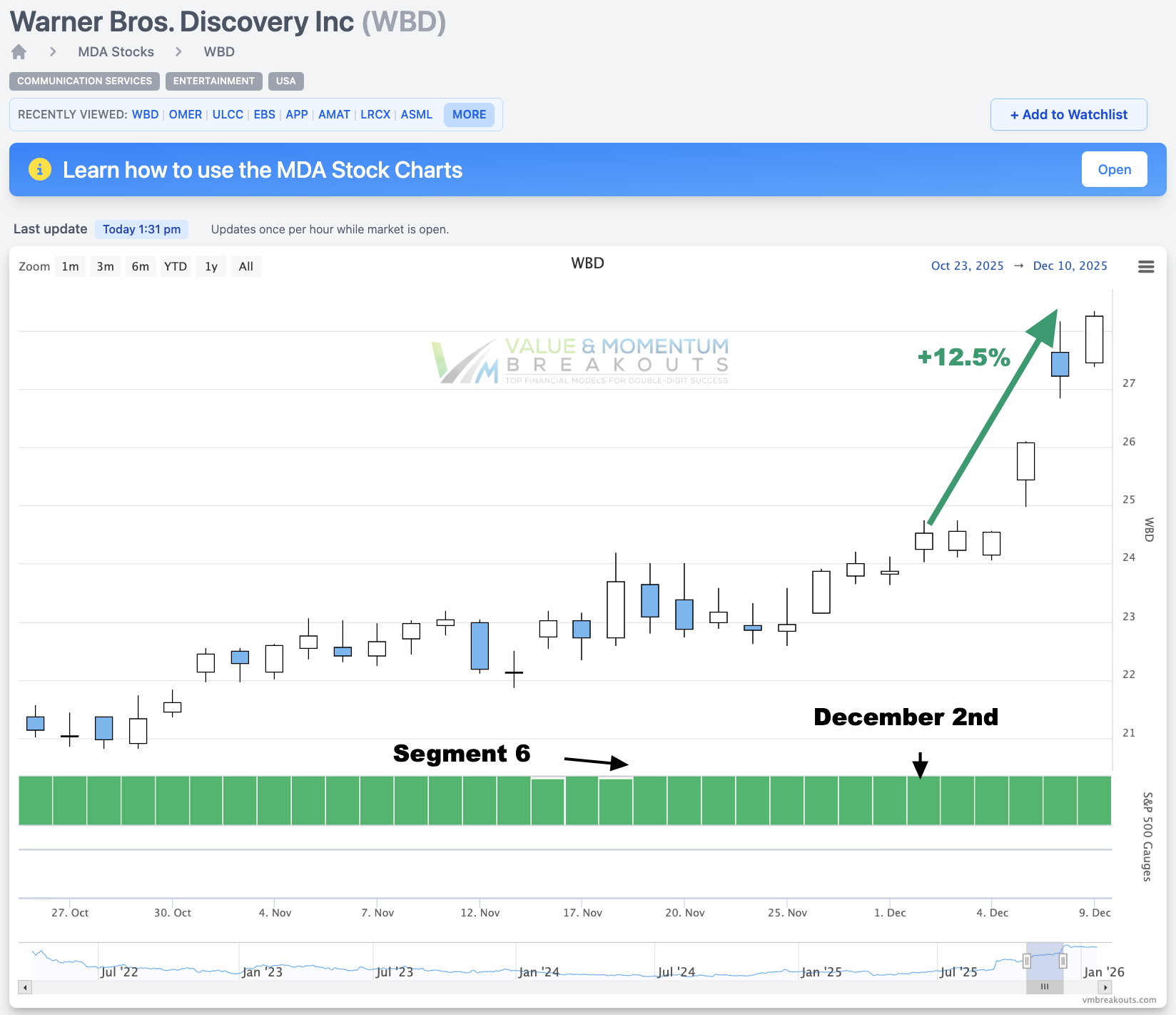 WBD +12.5% 🎬 Picked Dec 2nd
