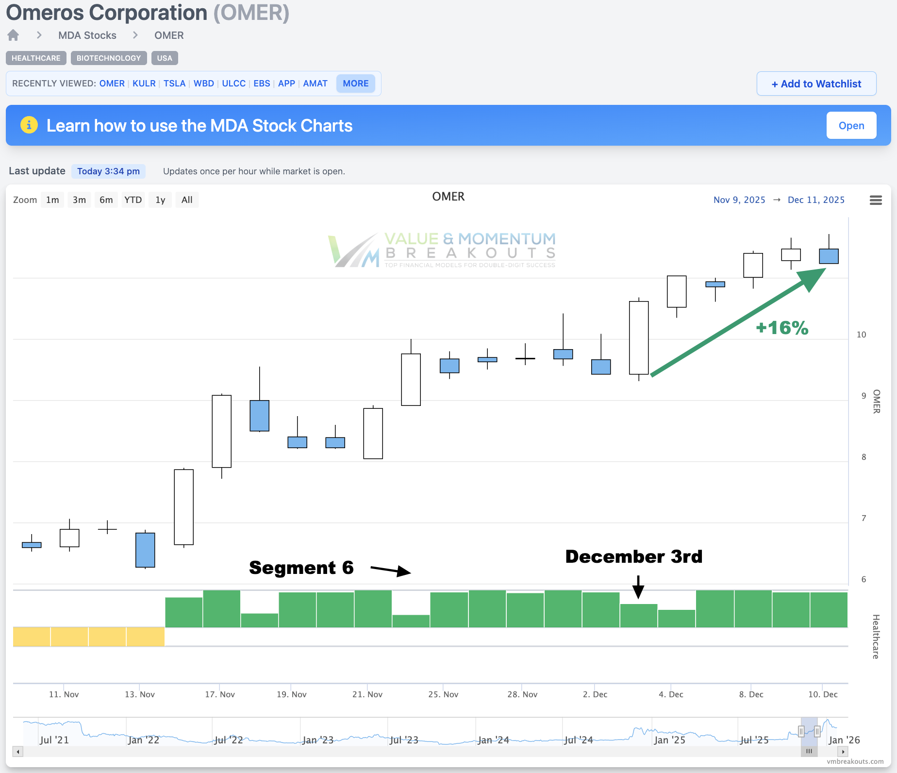 OMER +16% 💊 Picked Dec 3rd