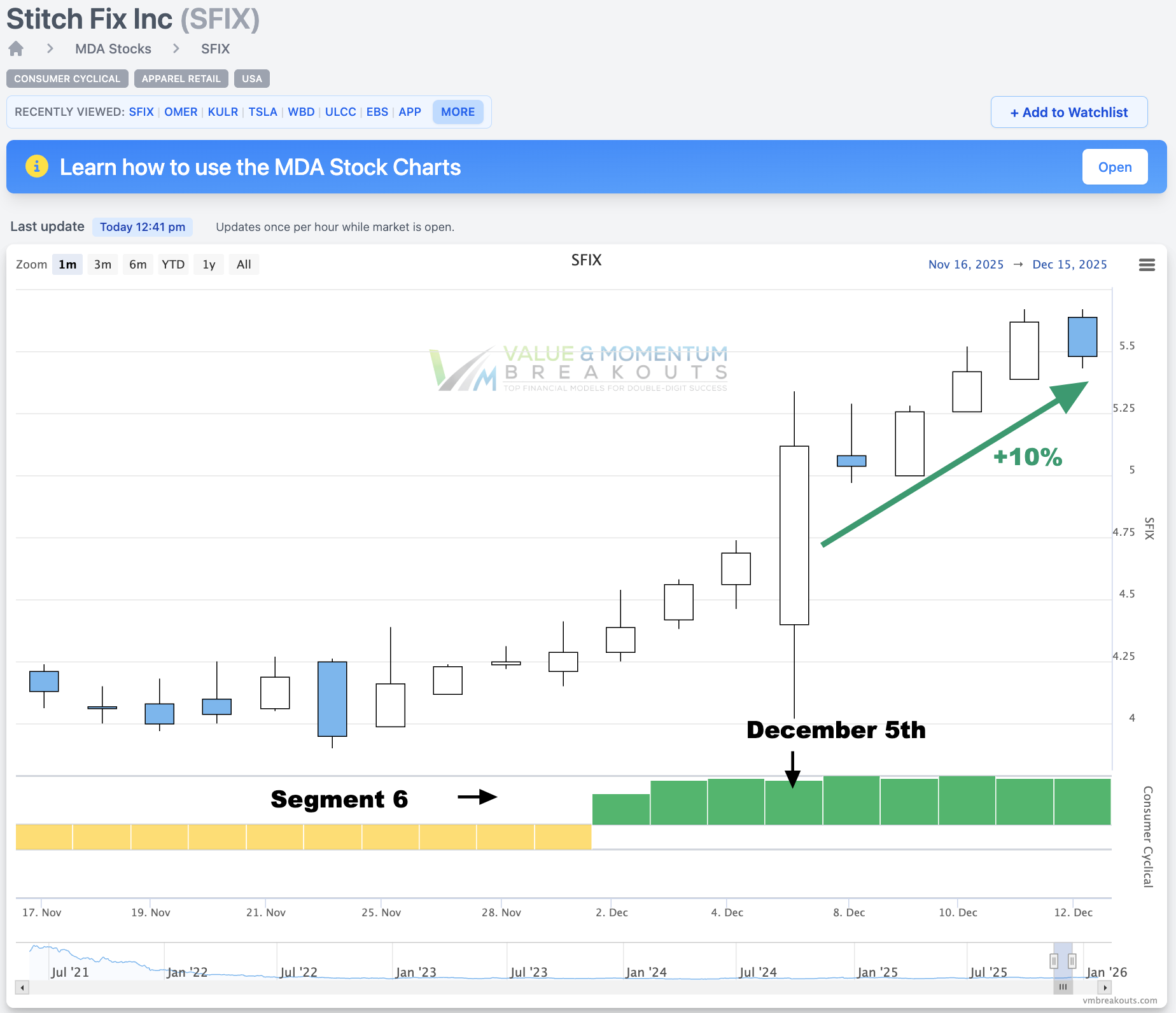 SFIX +10% 👗 Picked Dec 5th