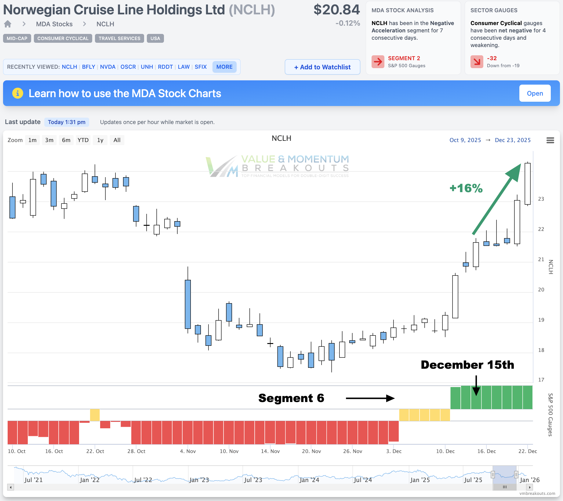 NCLH +16% 🚢 Picked Dec 15th