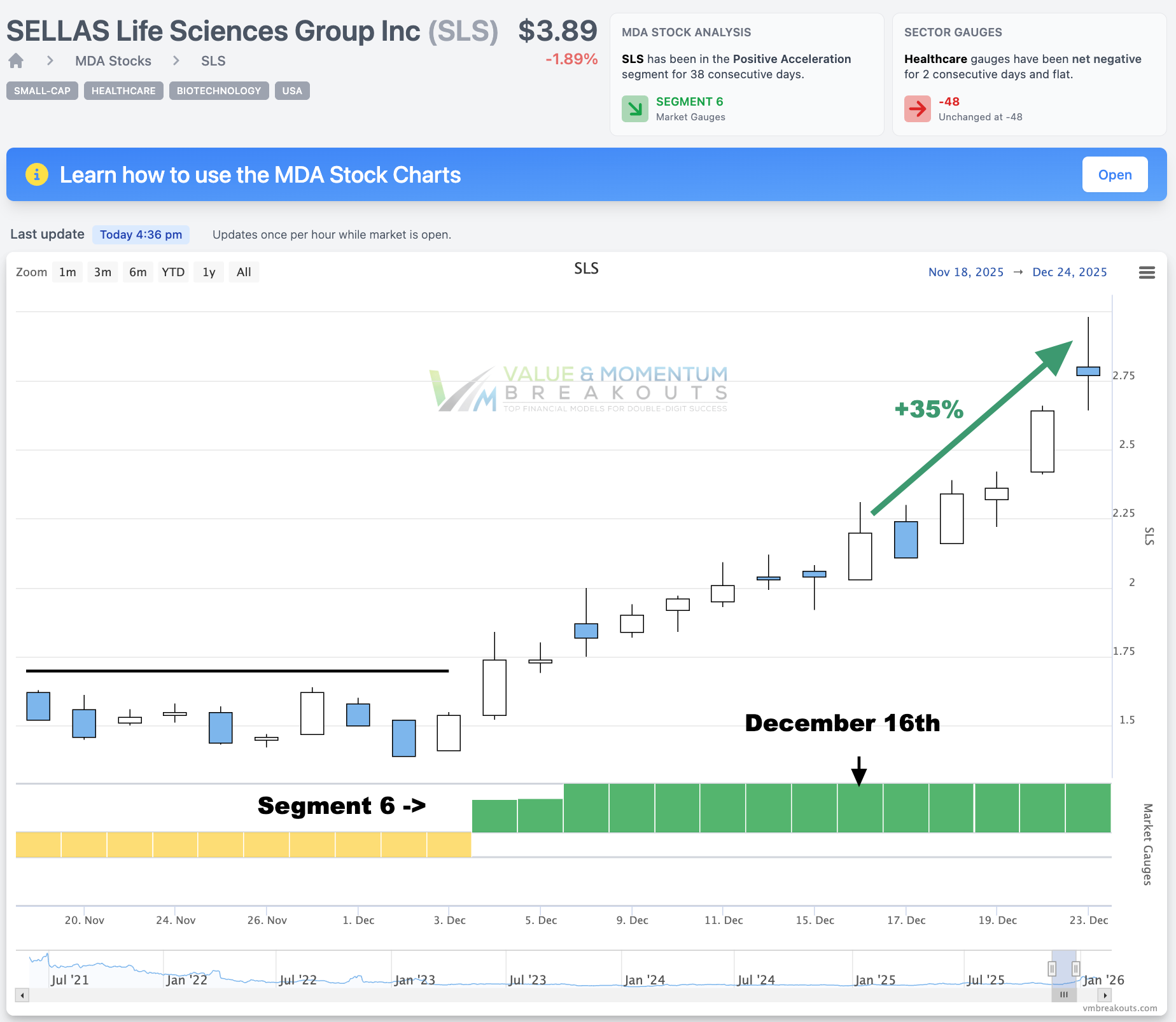 SLS +35% 🧬 Picked Dec 16th