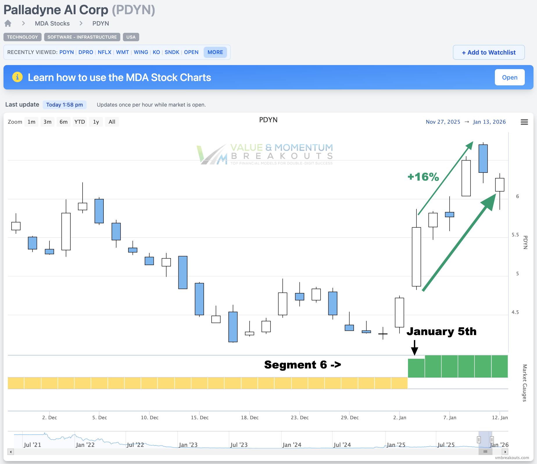 PDYN +16% 🤖 Picked Jan 5th