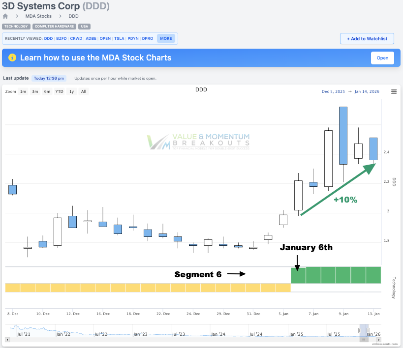 DDD +10% 🚀 Picked Jan 6th