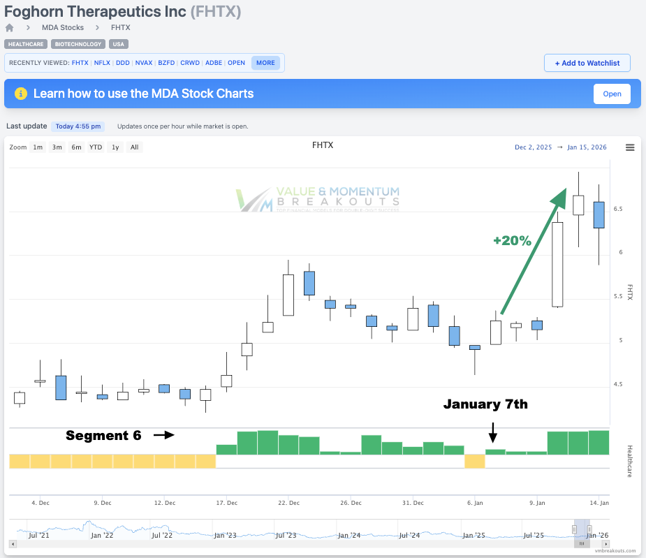 FHTX +20% 🧬 Picked Jan 7th