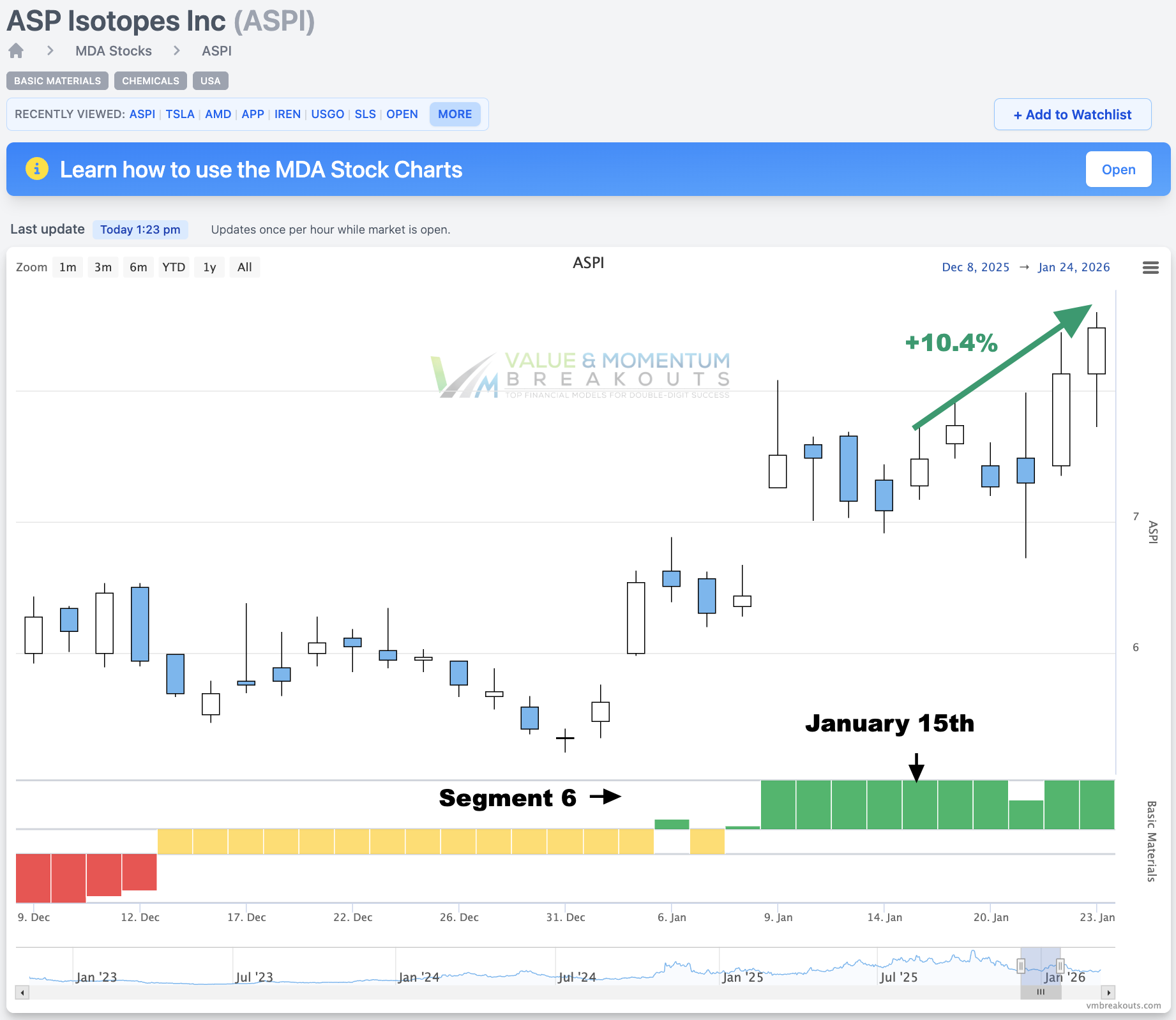 ASPI +10.4% 🧬 Picked Jan 15th