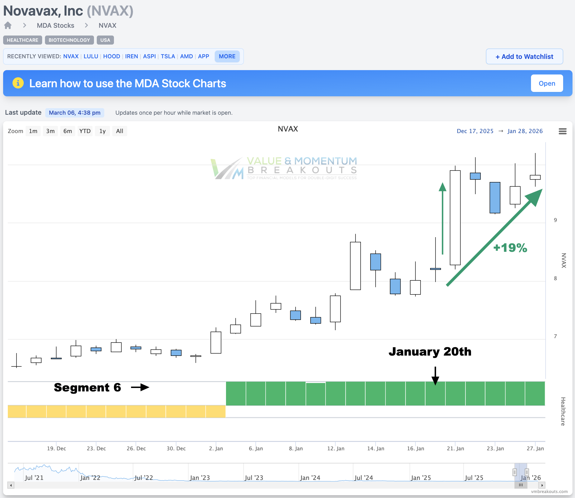 NVAX +19% 🧬 Picked Jan 20th