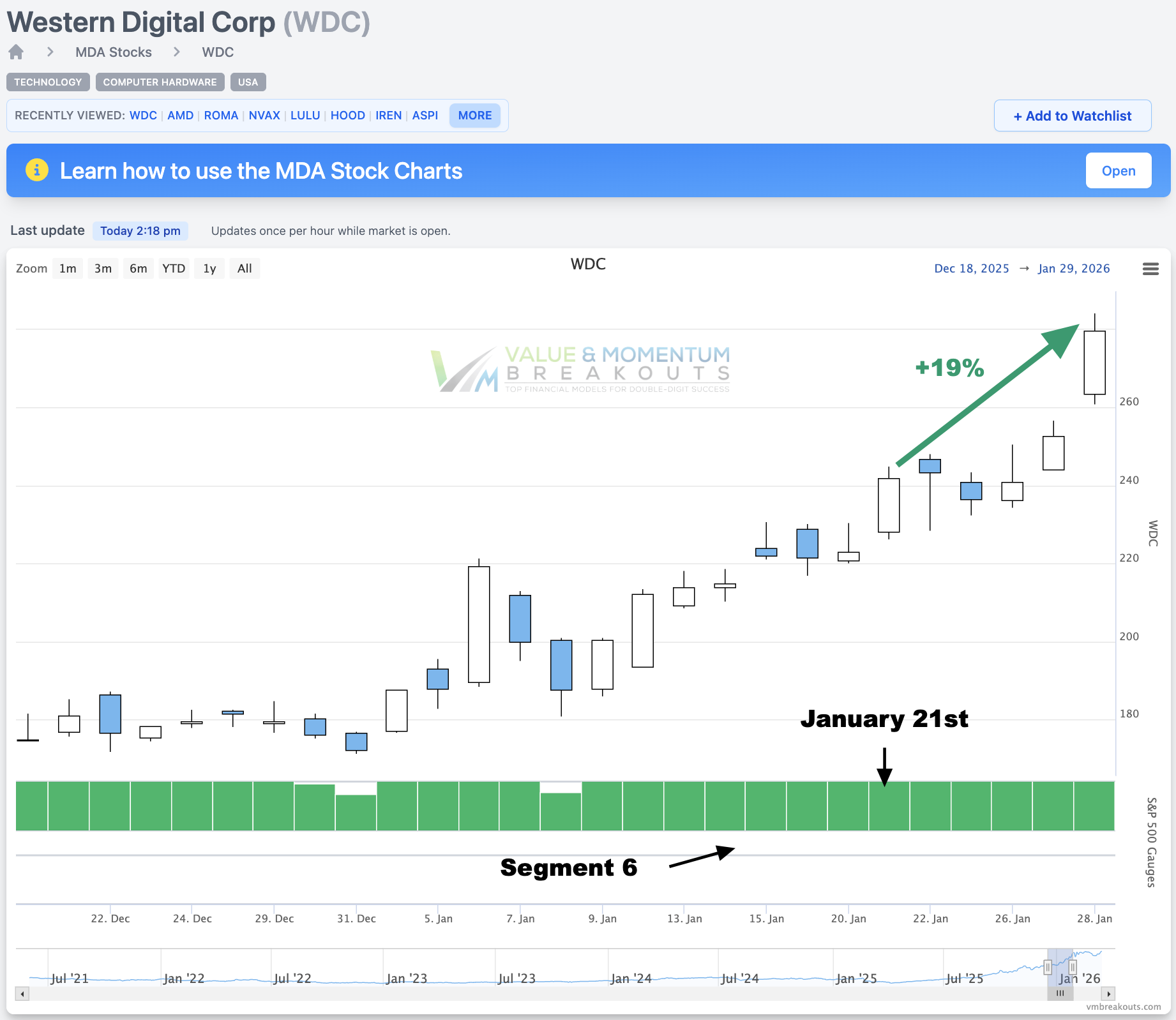 WDC +19% 💾 Picked Jan 21st