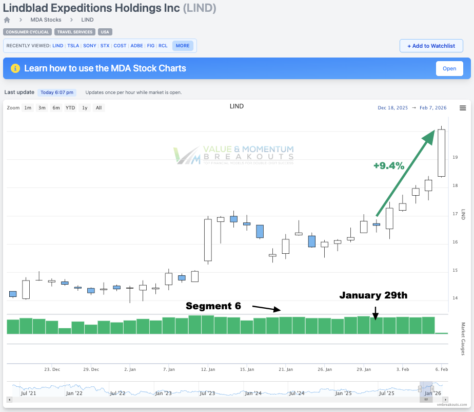 LIND +9.4% 🚢 Picked Jan 29th