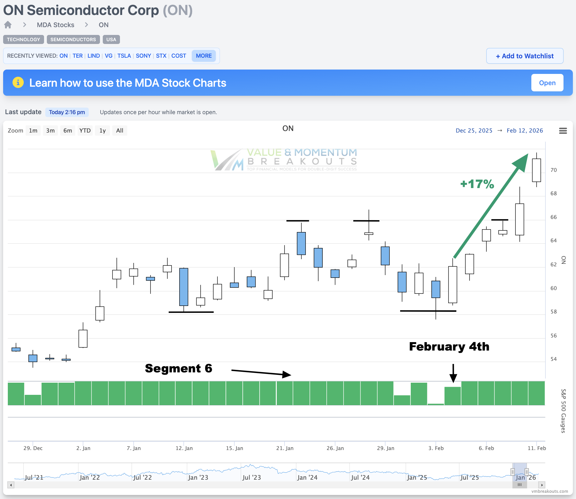 ON +17% 📀 Picked Feb 4th