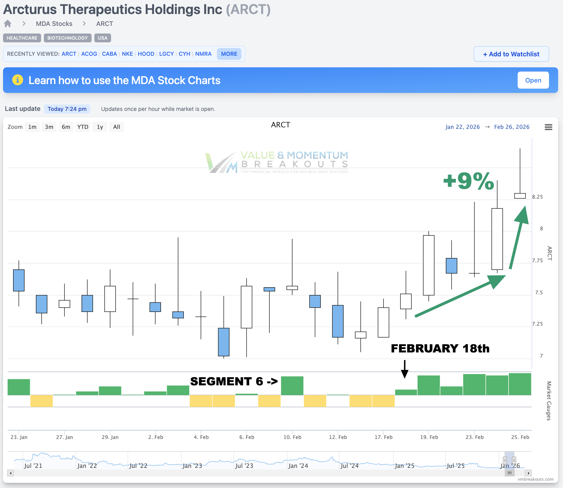 ARCT +9% 🧬 Picked Feb 18th