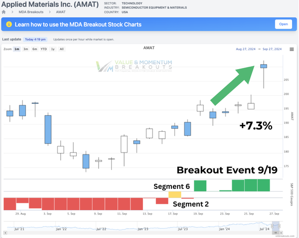 SEP-19 🚨 AMAT +7.3%