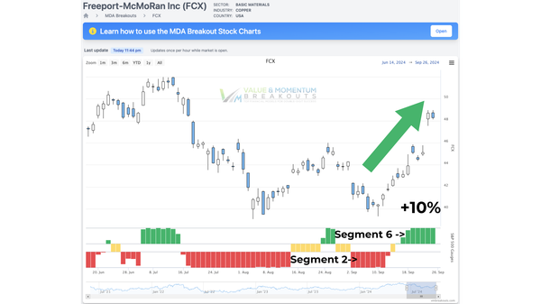 SEP-18 🤑 FCX +10%