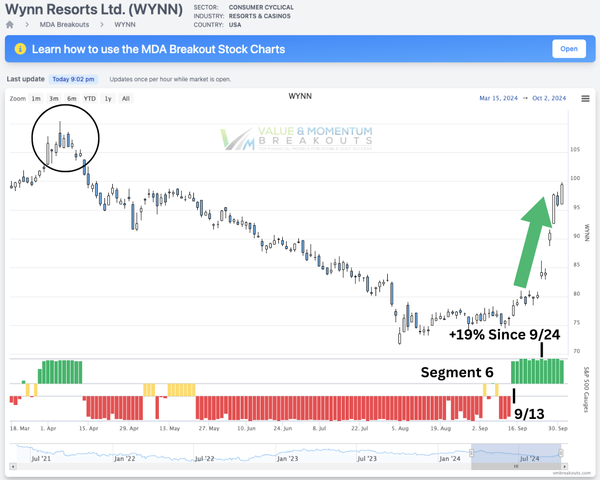 SEP-24 🏆 WYNN +19%