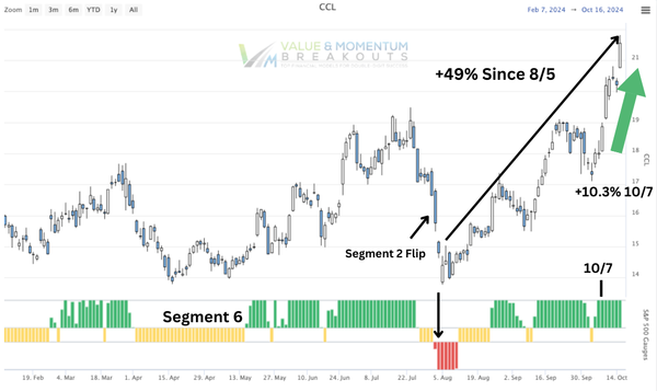 CCL +10.3% 🚢 picked OCT-7