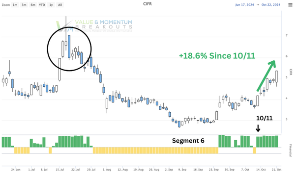 CIFR +18.6% ⛏️ picked OCT-11