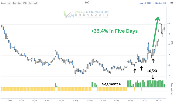 LAC +35.4% 🚀 picked OCT-22