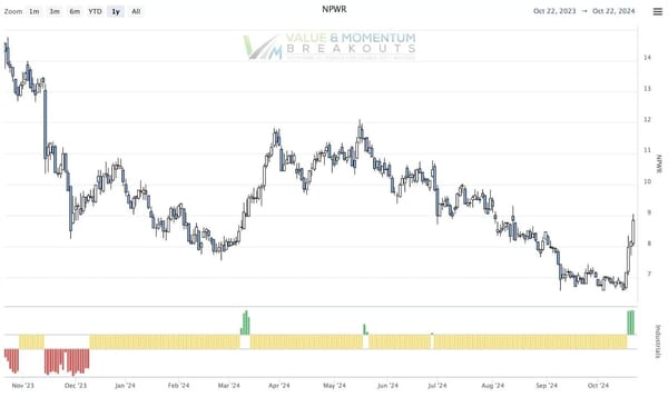 NPWR > 10% 📈 Week 43