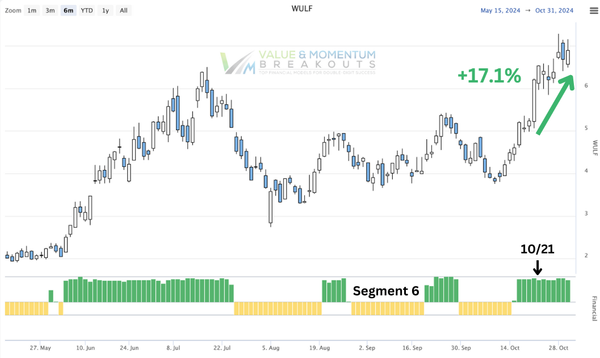 WULF +17.1% 🐺 picked OCT-21