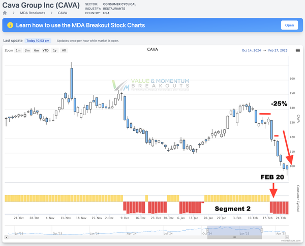 CAVA +25% 🫢 Picked FEB 20th [Short Sale]