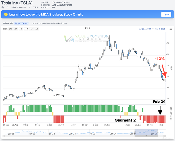 TSLA +13% 🤖 Picked FEB 24th [Short Sale]