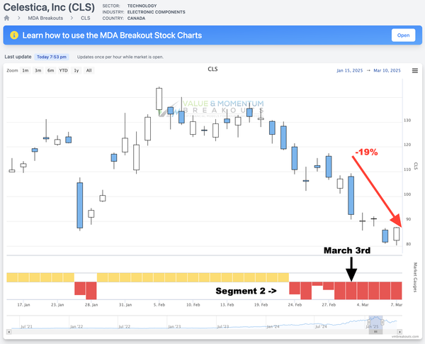 CLS +19% 💰 Picked MAR 3rd [Short Sale]