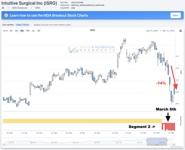 ISRG +14% Picked MAR 6th [Short Sale]
