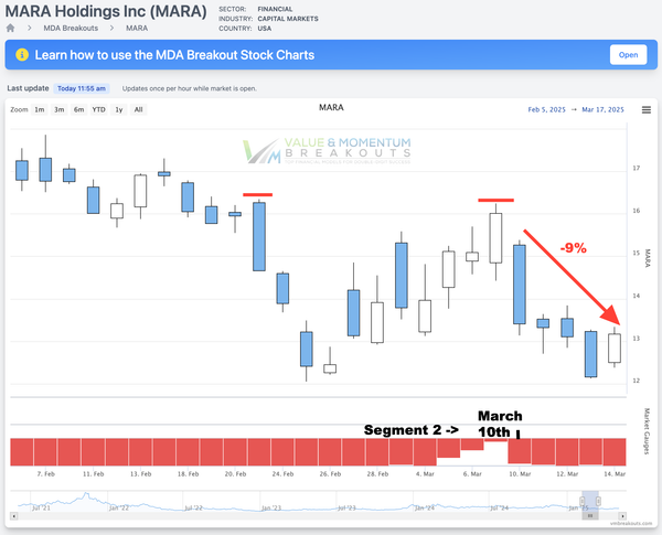 MARA +9%⚡️Picked MAR 10th [Short Sale]