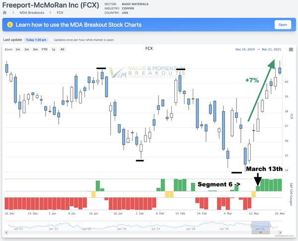 FCX +7% 🪏 Picked MAR 13th