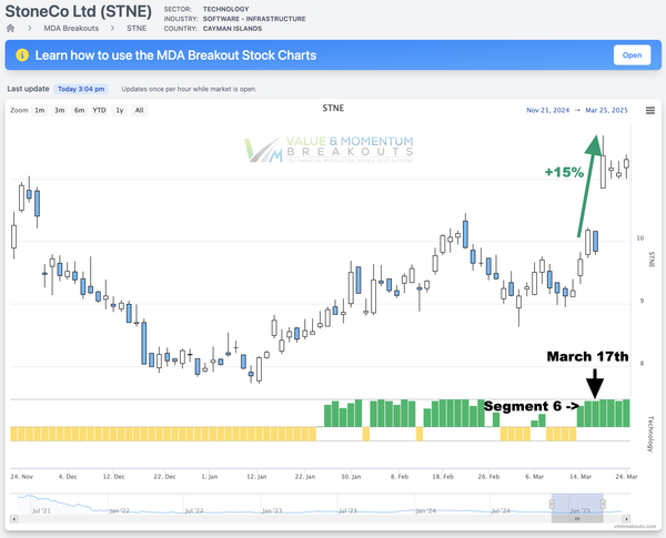 STNE +15% 🚀 Picked MAR 17th