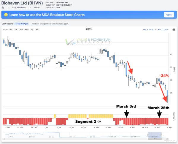BHVN +24% 🧪 Picked MAR 25th [Short Sale]
