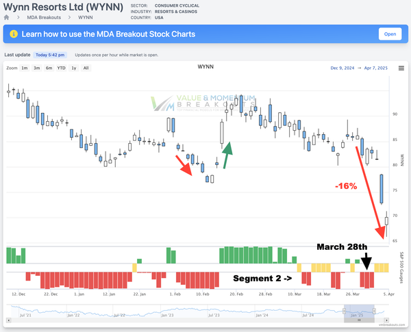 WYNN +16% 🥳 Picked MAR 28th [Short Sale]