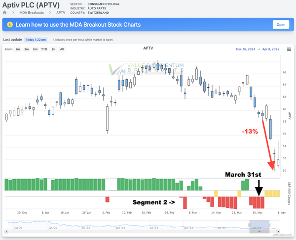 APTV +13% 🚘 Picked MAR 31st [Short Sale]