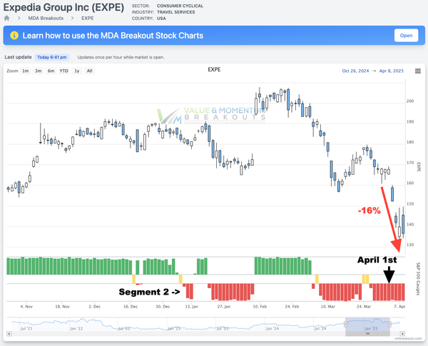 EXPE +16% 🛩️ Picked APR 1st [Short Sale]