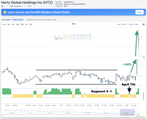 HTZ +34% 🚀 Picked APR 7th