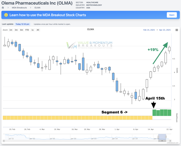OLMA +19% 📈 Picked APR 15th