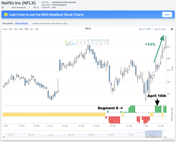 NFLX +13% 🎬 Picked APR 16th