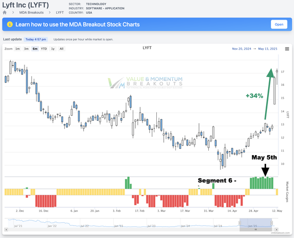 LYFT +34% Picked May 5th
