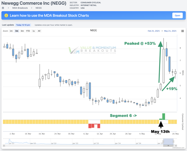NEGG +19% Picked May 13th